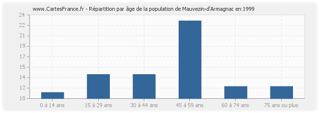 Répartition par âge de la population de Mauvezin-d'Armagnac en 1999