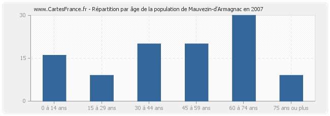 Répartition par âge de la population de Mauvezin-d'Armagnac en 2007