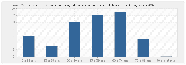 Répartition par âge de la population féminine de Mauvezin-d'Armagnac en 2007