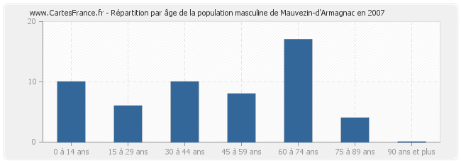 Répartition par âge de la population masculine de Mauvezin-d'Armagnac en 2007