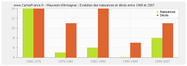 Mauvezin-d'Armagnac : Evolution des naissances et décès entre 1968 et 2007