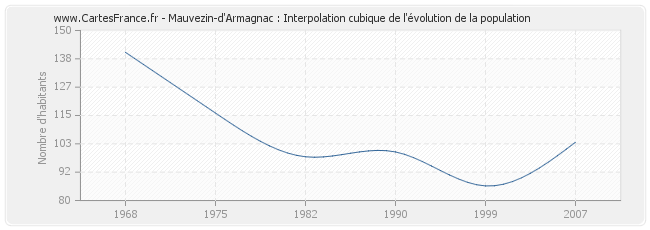 Mauvezin-d'Armagnac : Interpolation cubique de l'évolution de la population