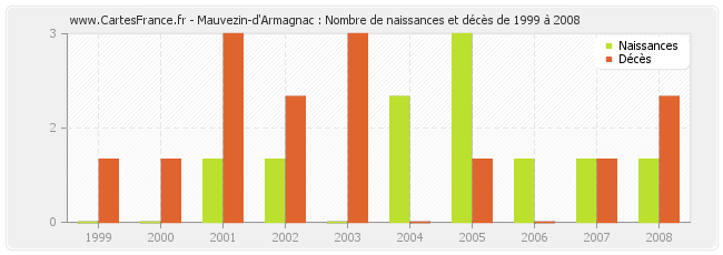 Mauvezin-d'Armagnac : Nombre de naissances et décès de 1999 à 2008