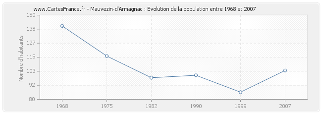 Population Mauvezin-d'Armagnac