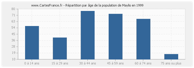 Répartition par âge de la population de Maylis en 1999