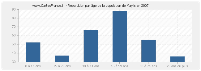 Répartition par âge de la population de Maylis en 2007