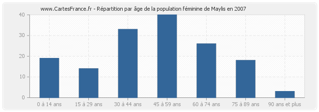 Répartition par âge de la population féminine de Maylis en 2007