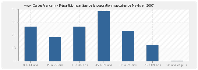 Répartition par âge de la population masculine de Maylis en 2007