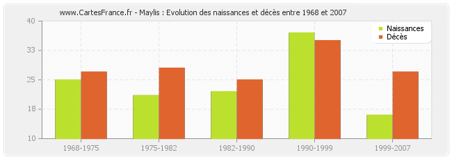 Maylis : Evolution des naissances et décès entre 1968 et 2007
