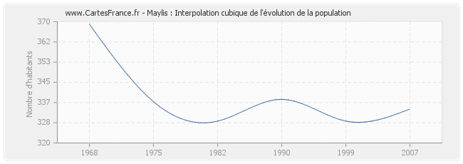 Maylis : Interpolation cubique de l'évolution de la population