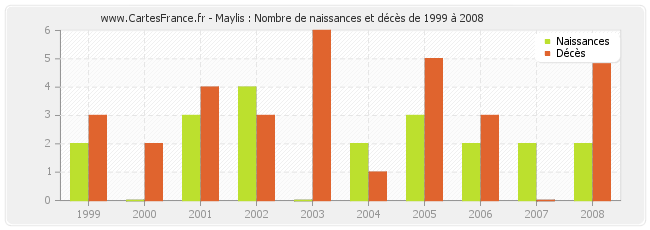 Maylis : Nombre de naissances et décès de 1999 à 2008