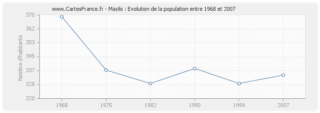 Population Maylis