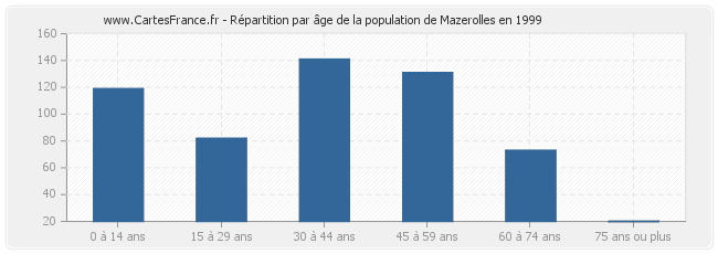 Répartition par âge de la population de Mazerolles en 1999