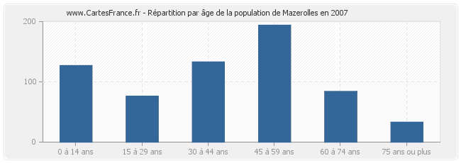 Répartition par âge de la population de Mazerolles en 2007