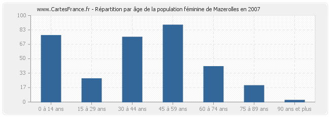 Répartition par âge de la population féminine de Mazerolles en 2007