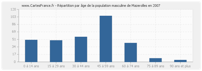 Répartition par âge de la population masculine de Mazerolles en 2007