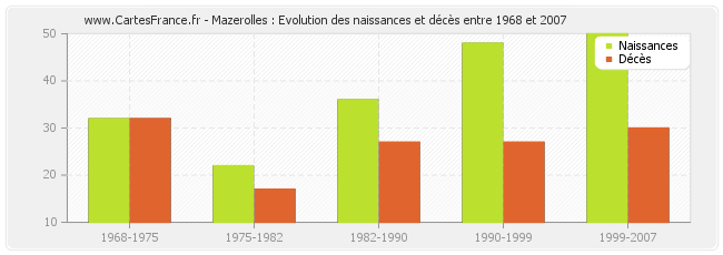 Mazerolles : Evolution des naissances et décès entre 1968 et 2007
