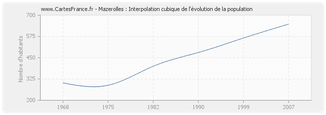 Mazerolles : Interpolation cubique de l'évolution de la population