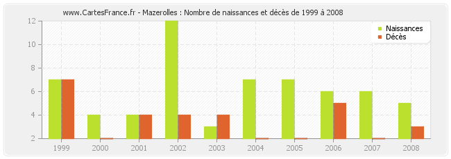 Mazerolles : Nombre de naissances et décès de 1999 à 2008