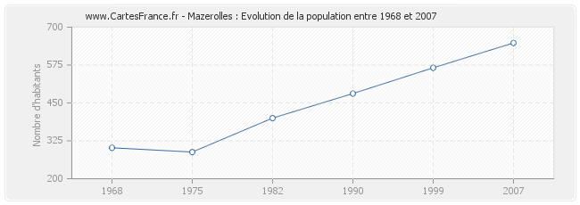 Population Mazerolles