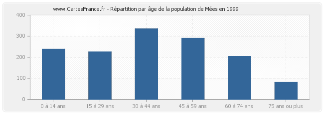 Répartition par âge de la population de Mées en 1999