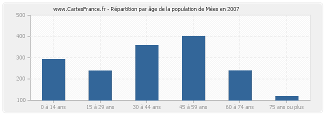 Répartition par âge de la population de Mées en 2007