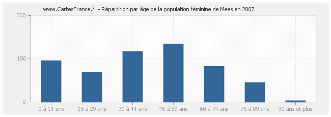 Répartition par âge de la population féminine de Mées en 2007