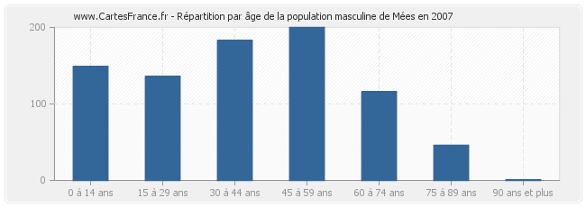 Répartition par âge de la population masculine de Mées en 2007