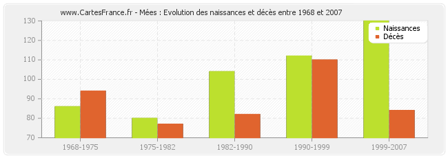 Mées : Evolution des naissances et décès entre 1968 et 2007