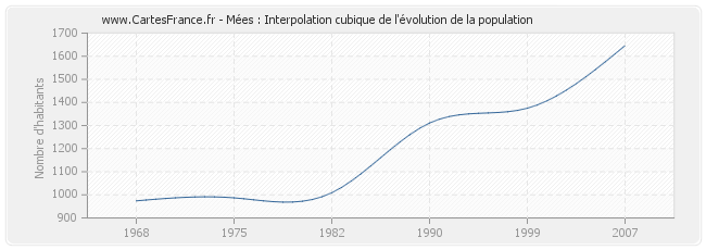 Mées : Interpolation cubique de l'évolution de la population