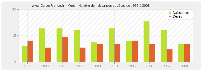 Mées : Nombre de naissances et décès de 1999 à 2008