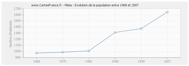 Population Mées