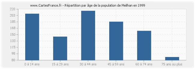 Répartition par âge de la population de Meilhan en 1999