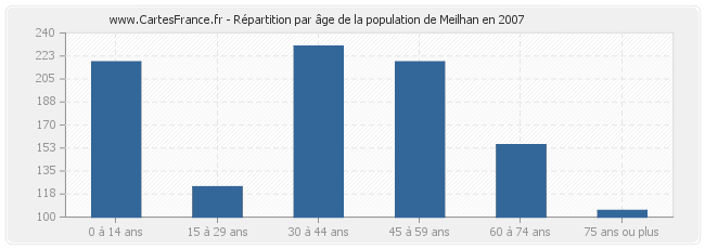Répartition par âge de la population de Meilhan en 2007