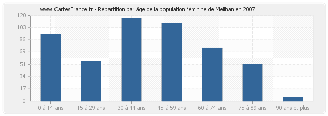 Répartition par âge de la population féminine de Meilhan en 2007