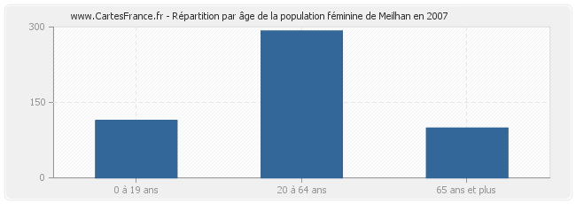 Répartition par âge de la population féminine de Meilhan en 2007