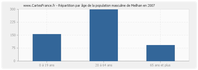 Répartition par âge de la population masculine de Meilhan en 2007