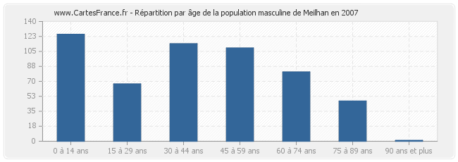 Répartition par âge de la population masculine de Meilhan en 2007