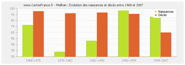 Meilhan : Evolution des naissances et décès entre 1968 et 2007