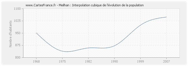 Meilhan : Interpolation cubique de l'évolution de la population