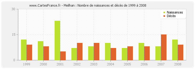 Meilhan : Nombre de naissances et décès de 1999 à 2008