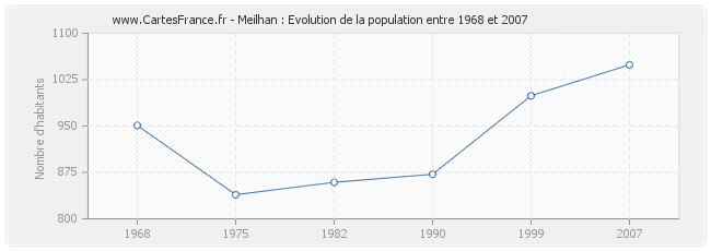 Population Meilhan