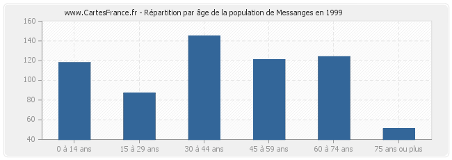 Répartition par âge de la population de Messanges en 1999