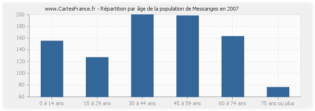 Répartition par âge de la population de Messanges en 2007