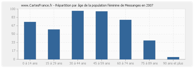 Répartition par âge de la population féminine de Messanges en 2007