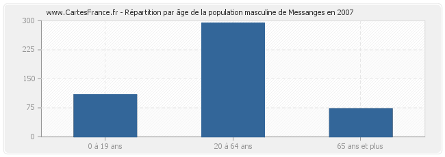 Répartition par âge de la population masculine de Messanges en 2007