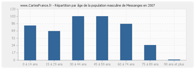 Répartition par âge de la population masculine de Messanges en 2007