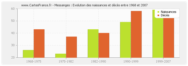 Messanges : Evolution des naissances et décès entre 1968 et 2007