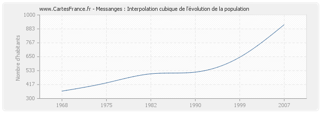 Messanges : Interpolation cubique de l'évolution de la population