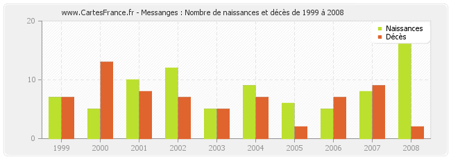 Messanges : Nombre de naissances et décès de 1999 à 2008